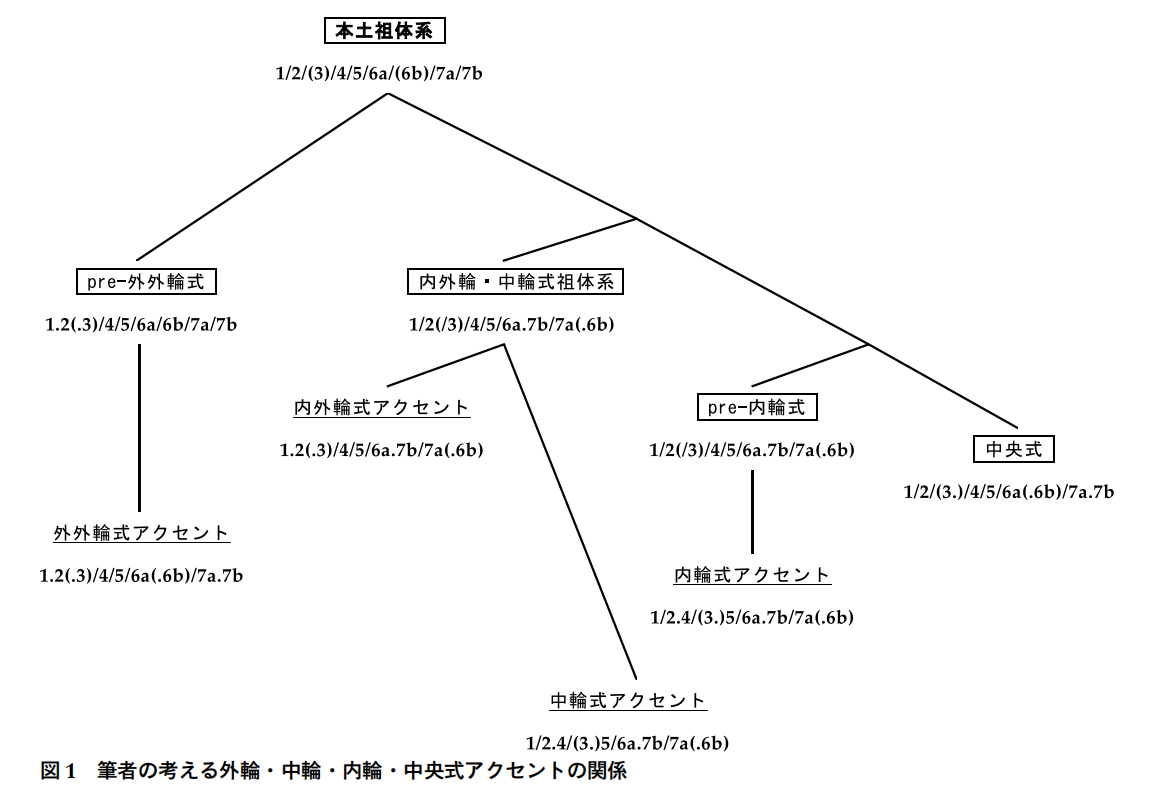 平子达野主张的声调发展