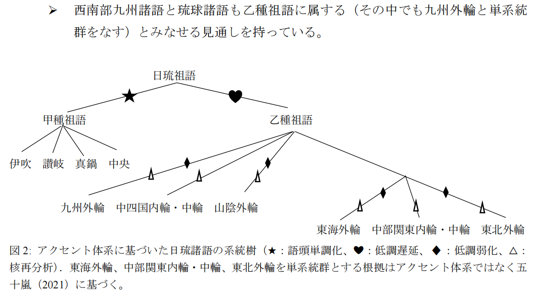 四声假说主张的声调发展