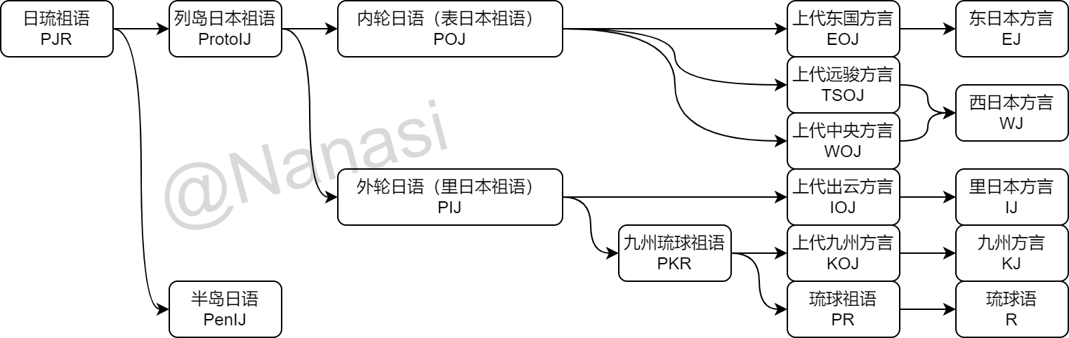 日琉语的发展