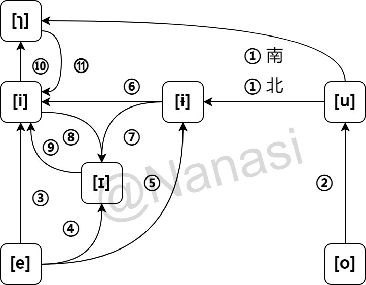 琉球语元音的连锁变化
